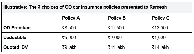 3-choices-of-OD-car-insurance-policies-presented-to-Ramesh.png