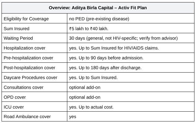 Aditya Birla Activ Fit plan at a glance: eligibility, sum insured, 30-day waiting period and what it pays on an HIV/AIDS claim