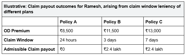 Claim-payout-outcomes-for-Ramesh-from-claim-window-leniency-of-different-plans.png