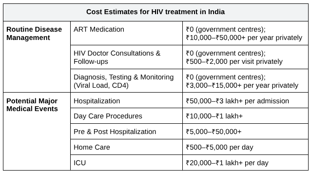 Cost of HIV treatment in India at government versus private facilities, for routine disease management and for major medical events