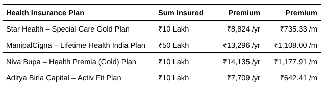 Yearly and monthly premiums for four health plans that cover HIV, ranging from ₹7,709 to ₹14,135 a year