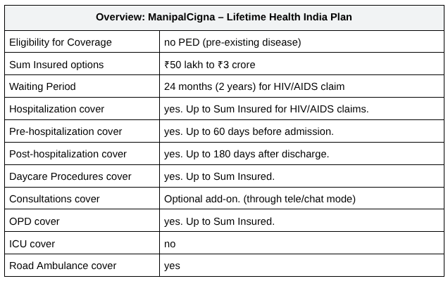 ManipalCigna Lifetime Health India plan at a glance: eligibility, sum insured, two-year waiting period and what it pays on an HIV/AIDS claim