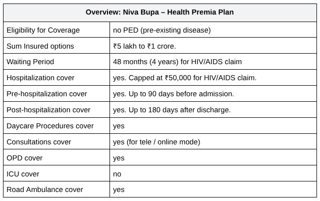 Niva Bupa Health Premia plan at a glance: eligibility, sum insured, four-year waiting period and its ₹50,000 cap on HIV/AIDS claims