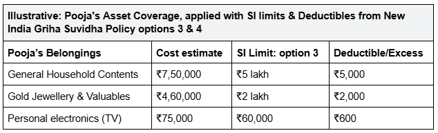 Poojas-SI-limits-Deductibles-from-New-India-Griha-Suvidha-Policy.png