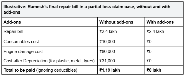 Rameshs-final-repair-bill-in-partial-loss-claim-case-without-and-with-add-ons.png