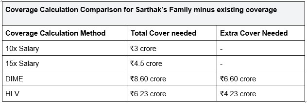 Cover needed for one family by method: 10x salary ₹3 crore, 15x salary ₹4.5 crore, DIME ₹8.60 crore, HLV ₹6.23 crore