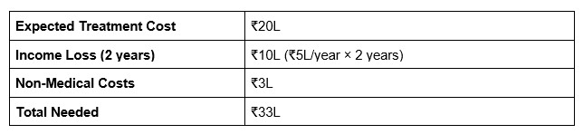 Table totalling what a cancer diagnosis costs a family: ₹20L treatment, ₹10L income loss over two years, ₹3L non-medical, ₹33L needed in all