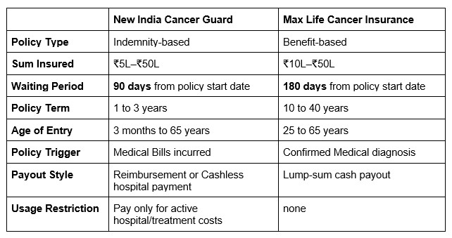 New India Cancer Guard and Max Life Cancer Insurance compared on policy type, sum insured, waiting period, entry age, claim trigger and payout style