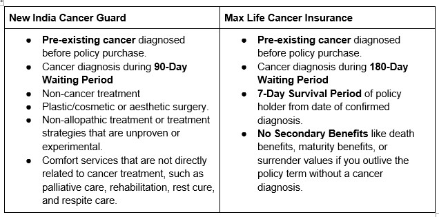 What New India Cancer Guard and Max Life Cancer Insurance each refuse to cover, listed side by side