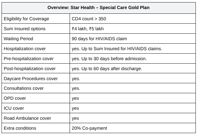 Star Health Special Care Gold plan at a glance: CD4 eligibility, sum insured, 90-day waiting period and what it pays on an HIV/AIDS claim