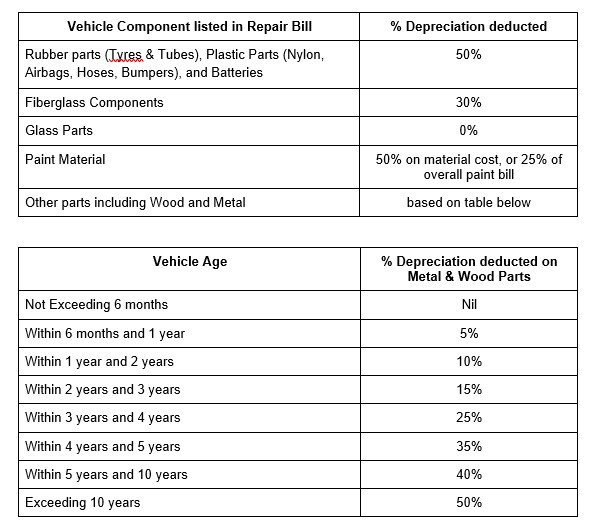 Depreciation deducted by part — 50% on rubber and plastic, 30% fiberglass, none on glass — and by vehicle age for metal and wood parts