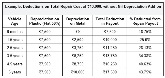 Worked example on a ₹40,000 repair bill: the share of the payout lost to depreciation rises from 18.75% at six months to 43.75% at six years