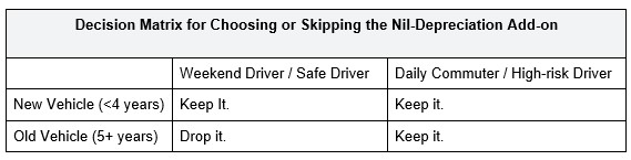 Decision matrix for keeping or dropping the nil-depreciation add-on, by vehicle age and how often the car is driven