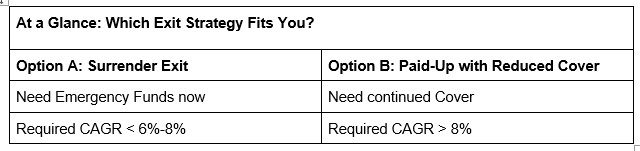 Surrender exit versus paid-up with reduced cover, and the required CAGR that points to each option