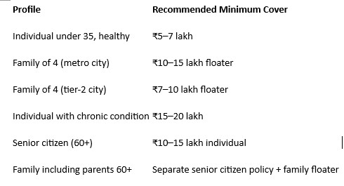 Recommended minimum health cover by profile, from ₹5–7 lakh for a healthy under-35 to a separate senior policy for families with parents over 60