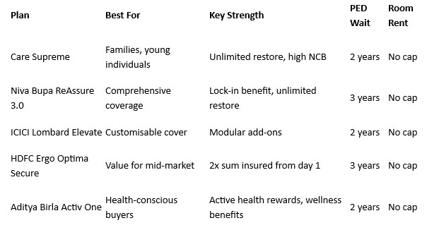 Five health plans compared by who they suit, their key strength, pre-existing disease waiting period and room rent cap
