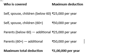 Section 80D deduction limits by who is covered, adding up to a maximum of ₹1,00,000 a year