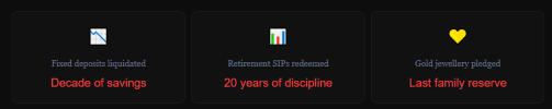 What families sell to pay for cardiac care: fixed deposits liquidated, retirement SIPs redeemed, gold jewellery pledged